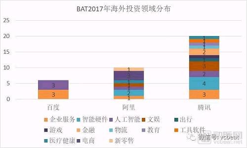 從BAT 2017年投資數據亦可看出三家發展戰略的不同。