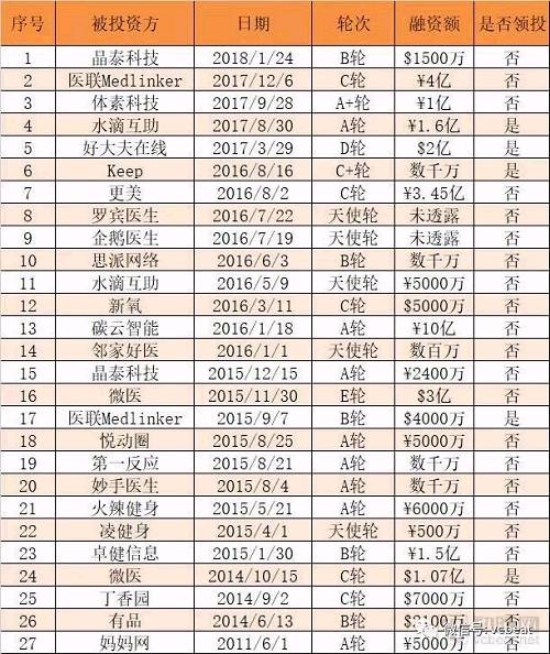 數據來源：動脈網·蛋殼研究院